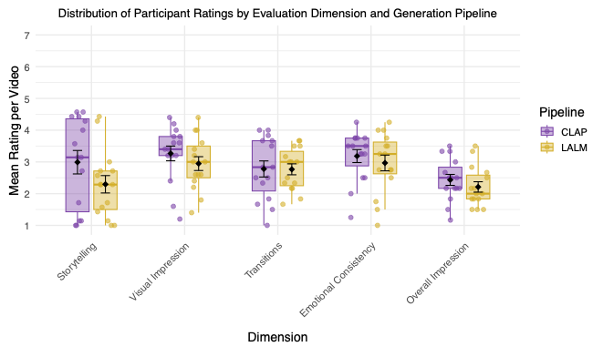 Evaluation results